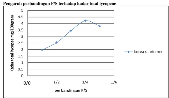 Grafik 1. Perbandingan F/S  Vs  Kadar total Lycopene 