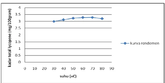 Grafik 2. Perbandingan Suhu  Vs  Kadar total Lycopene 