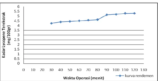 Grafik 3. Perbandingan Waktu Operasi  Vs  Kadar total Lycopene 