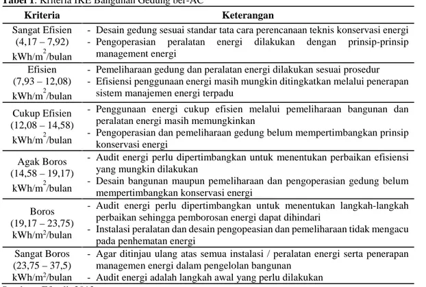 Tabel 1. Kriteria IKE Bangunan Gedung ber-AC