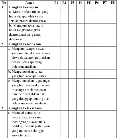 Tabel 3.5 Instrumen Penggunaan Metode Demonstrasi 
