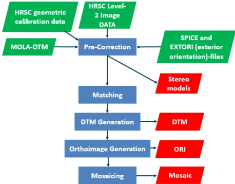 Figure 2 Processing Chain used for Generating DTMs and ORIs by DLR-VICAR method modified by Kim & Muller (based on Heipke et al., 2007; Kim and Muller, 2009)  