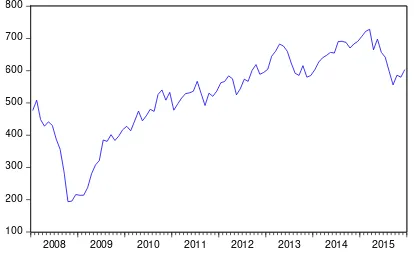 Grafik Perkembangan JII Periode Januari 2008-Desember 2015 