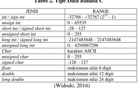 Tabel 2. Tipe Data Bahasa C 
