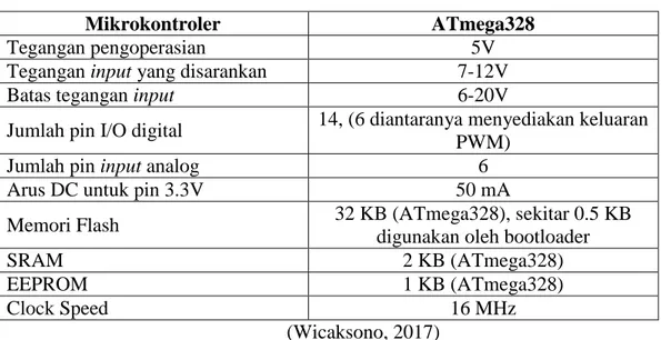 Tabel 10. Data Sheet Arduino UNO 