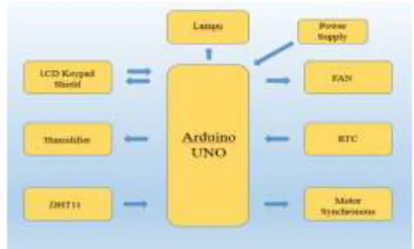 Gambar 2 Digram blok rancangan mesin penetas telur otomatis  Rancangan alat ini bekerja dengan suhu dan kelembaban  sebagai parameter utama dan mempunyai 2 mode penetasan  yaitu  mode    Chicken  Egg  dan  mode    Duck  Egg  dengan  mode  tambahan  yaitu  