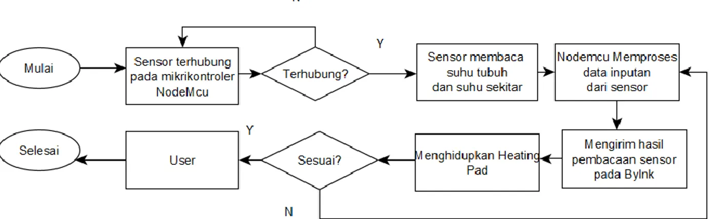 Gambar 2 Alur Diagram Sistem 