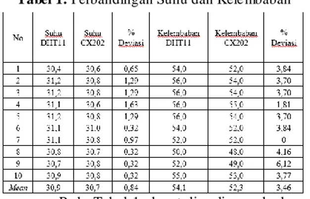 Gambar  7. Grafik Nila i Suhu dan Ke le mbaban 