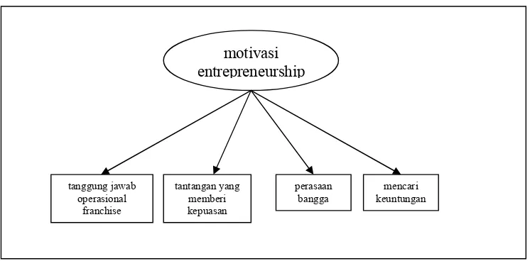 Gambar 2.4 Dimensi Motivasi enterpreneurial 