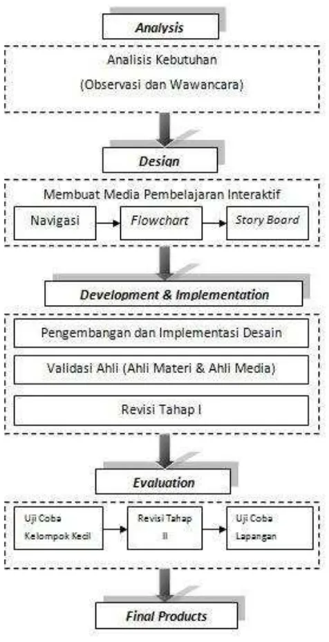 Gambar 5. Diagram Alir Pengembangan Multimedia Pembelajaran Gambar Teknik menurut teori ADDIE 