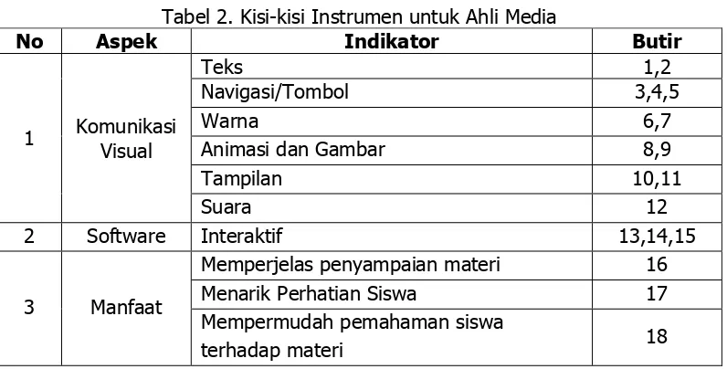 Tabel 2. Kisi-kisi Instrumen untuk Ahli Media 