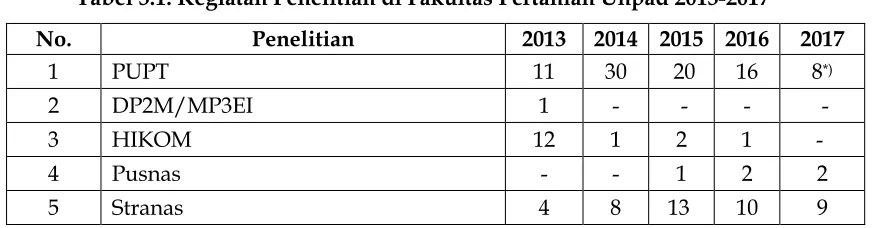 Tabel 3.1. Kegiatan Penelitian di Fakultas Pertanian Unpad 2013-2017 