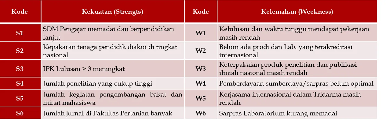Tabel 5.1. Analisis SWOT Pengembangan Fakultas Pertanian Unpad  