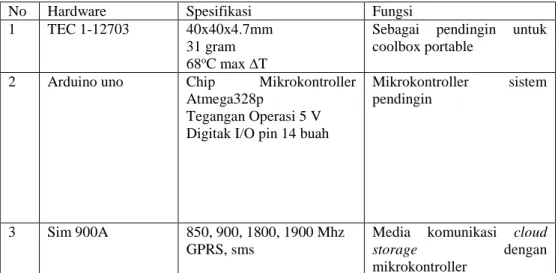 Gambar 4.1 Grafik Sensor DS18B20 Terhadap Termometer Raksa 
