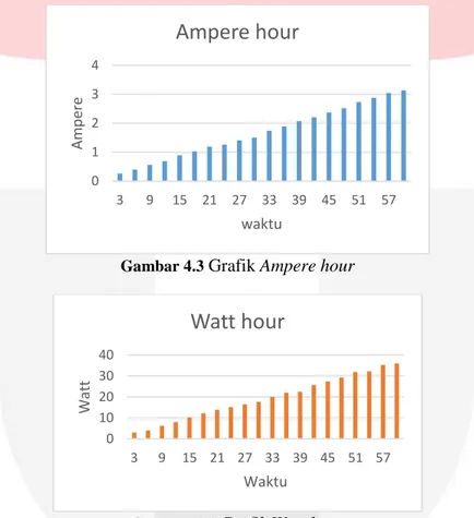Gambar 4.3  Grafik Ampere hour 