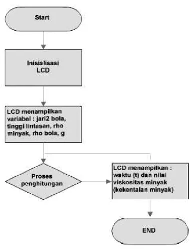 Gambar 2. Flow chart Diagram Sistem