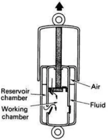 Gambar 2.6 Shock absorber tipe hidraulik [5] 