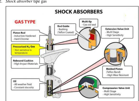 Gambar 2.7 Shock absorber tipe gas [5]  2.2.2 Cara Kerja Shock absorber[5] 