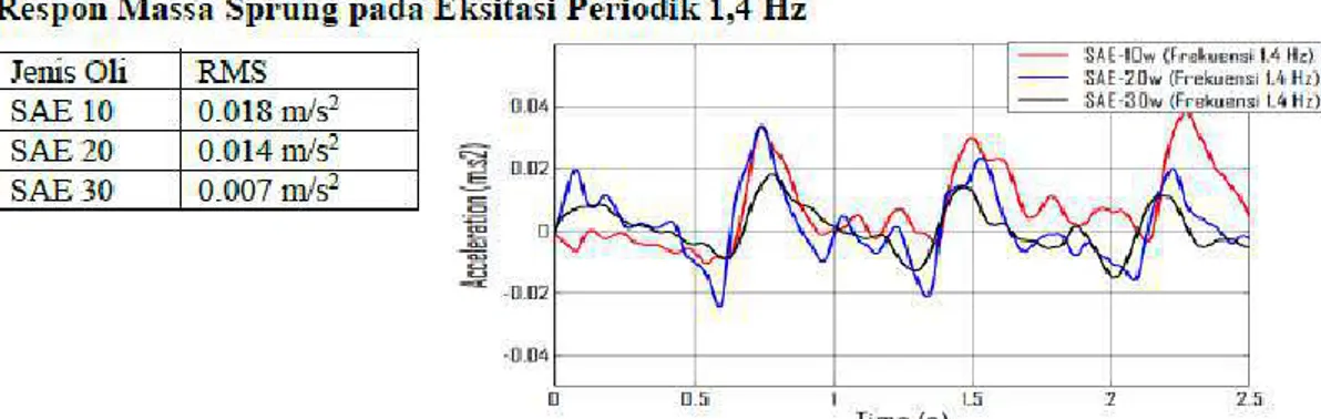 Gambar 2. 9 Grafik Perbandingan Akselerasi dengan waktu pada Eksitasi  Periodik 1,4 Hz dengan 3 Variasi Oli 