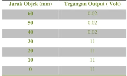 Tabel 4.2. Data pengujian sensor pada arah vertikal 