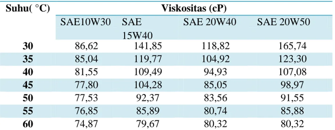 Tabel  4.5.  Data  hasil  pengukuran  viskositas  masing  –  masing  oli  SAE    dengan  variasi suhu