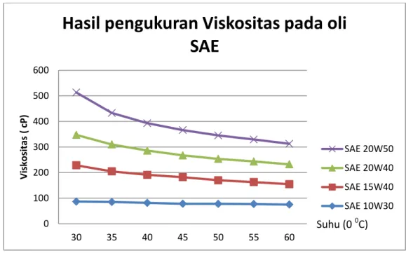 Gambar 4.7.  Grafik  hasil pengukuran viskositas  oli SAE pada masing  –  masing  sampel dan dengan variasi temperatur    