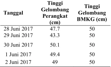 Tabel 3. Perbandingan data ukur arah arus laut 