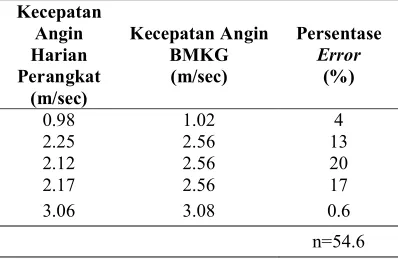 Tabel 8. Persentase Error Tinggi Gelombang 