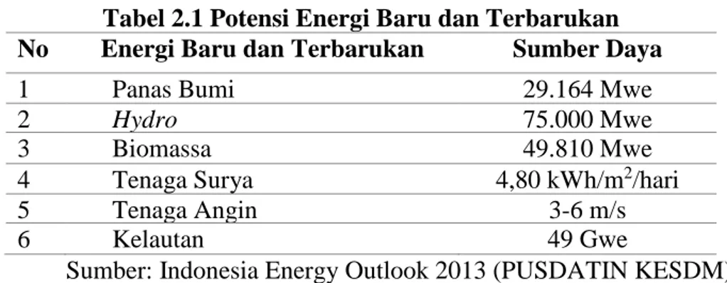 Tabel 2.1 Potensi Energi Baru dan Terbarukan  No  Energi Baru dan Terbarukan  Sumber Daya 