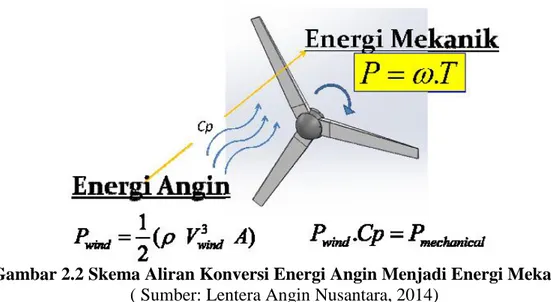 Gambar 2.2 Skema Aliran Konversi Energi Angin Menjadi Energi Mekanik 