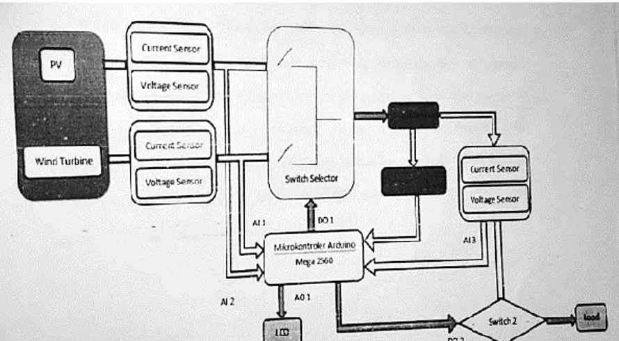Gambar 2.7 Diagram blok penelitian “Pengendalian Sumber Tegangan  untuk Charging Accu pada Pembangkit Listrik Hybrid Berbasis Arduino 