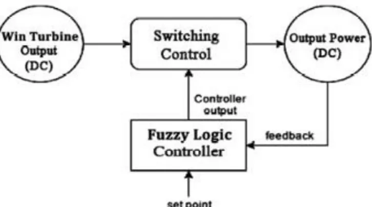 Gambar 2.10 Diagram blok sistem penelitian “Analysis and Design of a  Fuzzy Logic Controlled Buck Boost Converter For a Wind Turbine Power 