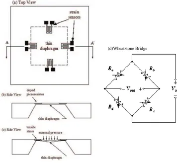 Gambar 2. 3 Piezzoresistif a) Tampak atas b) tampak samping c) tampak  samping ketika dikenai tekanan, d) konfigurasi resistor pada jembatan 