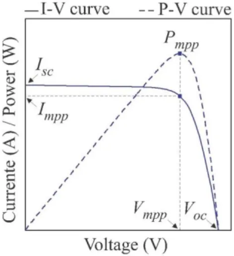Gambar 2. 6 Grafik I-V pada sel surya 