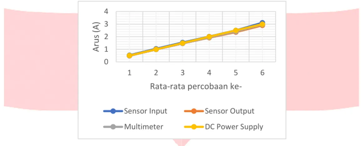 Gambar 3.2 Grafik Hasil Kalibrasi Sensor Arus 