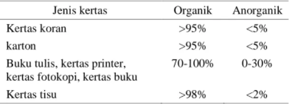 Tabel 1. Komposisi kimia bahan organik dan anorganik berbagai kertas.