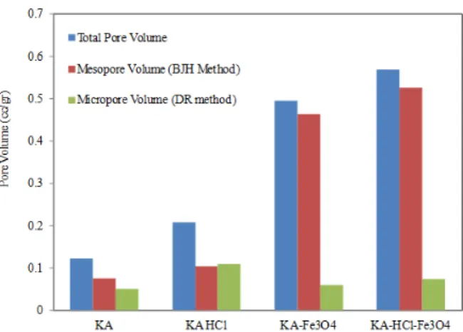 Gambar 6. Hasil pengukuran volume pori total, volume mesopori metode BJH dan volume mikropori metode DA.