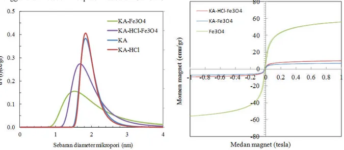 Gambar 8. Sebaran diameter mikropori dengan metode