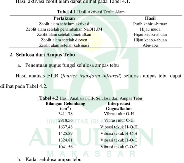 Tabel 4.2  Hasil Analisis FTIR Selulosa dari Ampas Tebu Bilangan Gelombang 