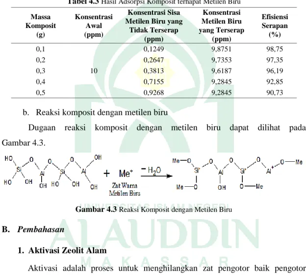 Tabel 4.3  Hasil Adsorpsi Komposit terhapat Metilen Biru Massa  Komposit  (g)  Konsentrasi Awal (ppm)  Konsentrasi Sisa  Metilen Biru yang 