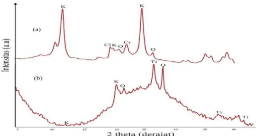 Gambar 4    Difraktrogram (a) Kaolin Alam Hasil Preparasi dan (b) Komposit Kaolin-TiO 2