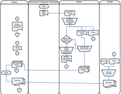 Gambar 1 Document Flow Pendaftaran Pasien Baru  