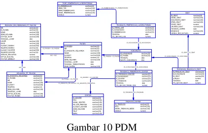 Gambar 10 PDM 