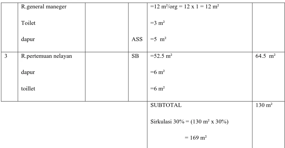 Tabel 2.7 Perhitungan Luas Fasilitas Servise 