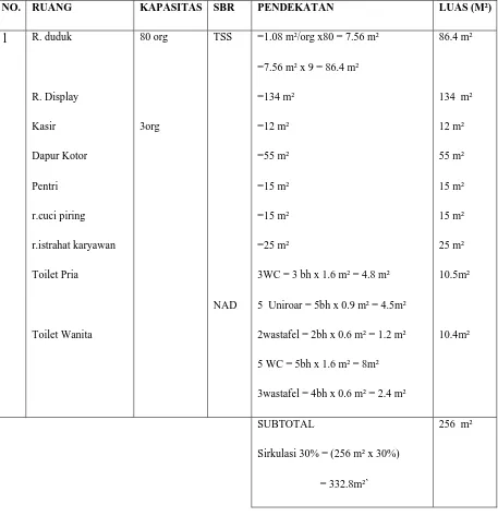 Tabel 2.10 Perhitungan Luas Fasilitas Restoran                                                                                   