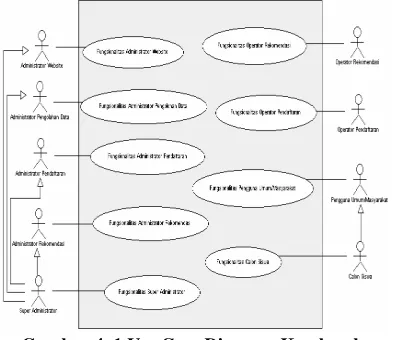 Gambar 4. 1 Use Case Diagram Keseluruhan 
