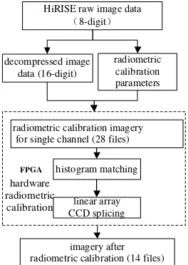 Table 1. Parameters of radiometric calibration for HiRISE 