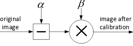 Figure 4. Radiometric calibration modular structure diagram 