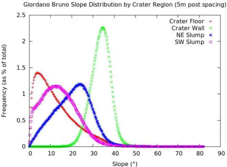 Figure 6. Distribution of slopes over various regions in 