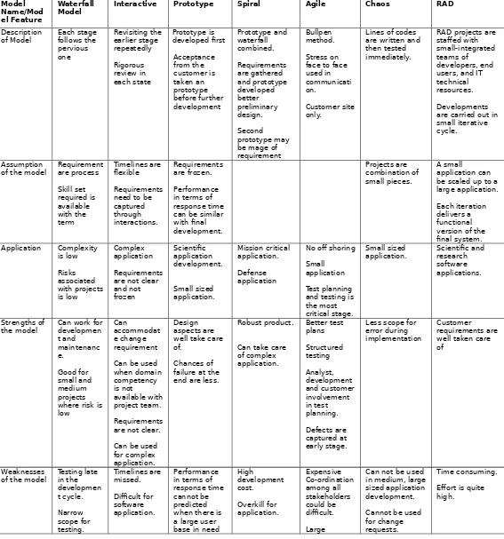 Table 1.1: Comparison of different software models